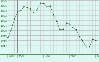 Graphe de la pression atmosphrique prvue pour Saint-Avit-le-Pauvre