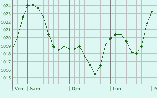 Graphe de la pression atmosphérique prévue pour Netphen