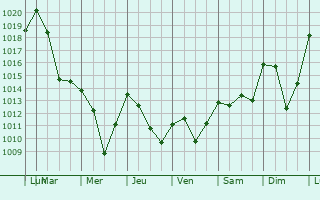 Graphe de la pression atmosphrique prvue pour Villar-d