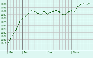 Graphe de la pression atmosphérique prévue pour Bergues Graphe de la pression atmosphérique prévue pour Bergues