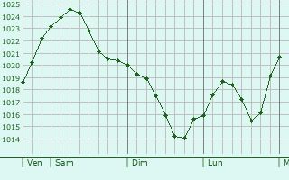 Graphe de la pression atmosphérique prévue pour Bennewitz