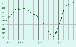 Graphe de la pression atmosphérique prévue pour Romanovo