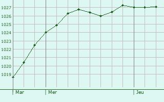 Graphe de la pression atmosphrique prvue pour Mcringes