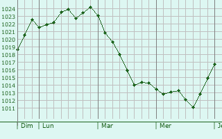 Graphe de la pression atmosphérique prévue pour Sagnat Graphe de la pression atmosphérique prévue pour Sagnat