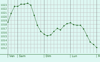 Graphe de la pression atmosphérique prévue pour Rochdale