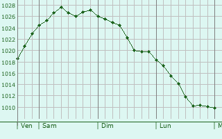 Graphe de la pression atmosphérique prévue pour Coueilles Graphe de la pression atmosphérique prévue pour Coueilles