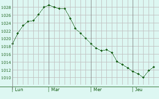 Graphe de la pression atmosphérique prévue pour Seraincourt
