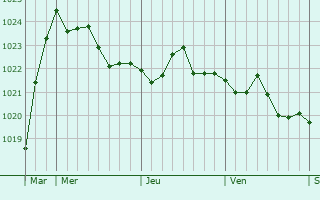 Graphe de la pression atmosphérique prévue pour Ruddington