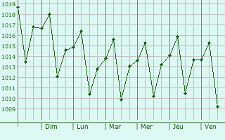 Graphe de la pression atmosphrique prvue pour Limeira