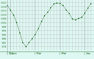 Graphe de la pression atmosphérique prévue pour Farnham