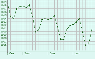 Graphe de la pression atmosphrique prvue pour Winburg