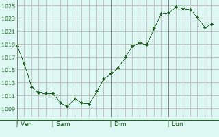 Graphe de la pression atmosphérique prévue pour Rouède Graphe de la pression atmosphérique prévue pour Rouède