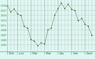 Graphe de la pression atmosphrique prvue pour Aioi-shi