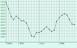Graphe de la pression atmosphérique prévue pour Arthez-d