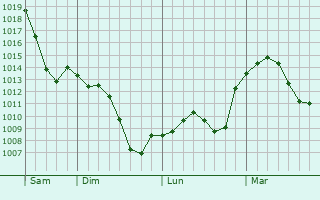 Graphe de la pression atmosphérique prévue pour Sainte-Foy
