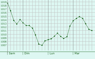 Graphe de la pression atmosphérique prévue pour Lussagnet