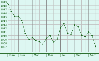 Graphe de la pression atmosphrique prvue pour Montlaux