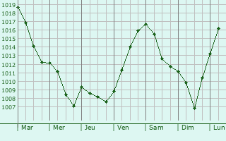 Graphe de la pression atmosphrique prvue pour Furchhausen