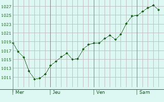 Graphe de la pression atmosphérique prévue pour Domeyrat Graphe de la pression atmosphérique prévue pour Domeyrat