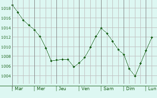 Graphe de la pression atmosphrique prvue pour Waldfeucht