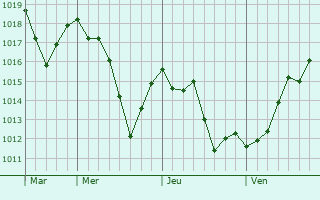 Graphe de la pression atmosphérique prévue pour Bogève