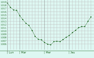 Graphe de la pression atmosphérique prévue pour Chelbasskaya