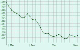 Graphe de la pression atmosphrique prvue pour Charny-le-Bachot