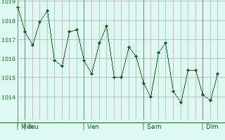 Graphe de la pression atmosphérique prévue pour Petit-Bourg