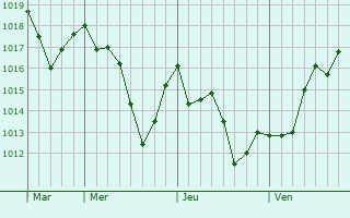 Graphe de la pression atmosphérique prévue pour Béon