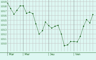 Graphe de la pression atmosphérique prévue pour Odenas