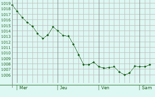 Graphe de la pression atmosphrique prvue pour Juvancourt