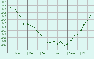 Graphe de la pression atmosphrique prvue pour Lachapelle-sous-Gerberoy