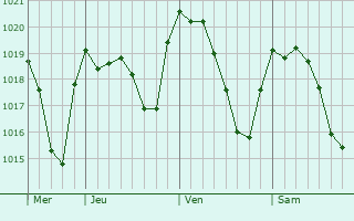 Graphe de la pression atmosphérique prévue pour Campillos