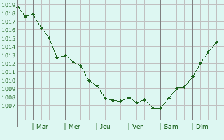 Graphe de la pression atmosphrique prvue pour Hondainville