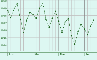 Graphe de la pression atmosphérique prévue pour Townsville
