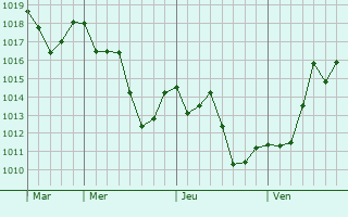 Graphe de la pression atmosphérique prévue pour Verjon