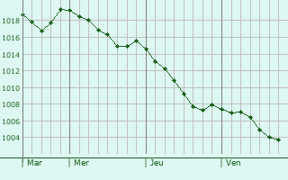 Graphe de la pression atmosphrique prvue pour Bellenaves