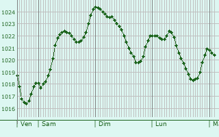 Graphe de la pression atmosphrique prvue pour Saint-Christo-en-Jarez