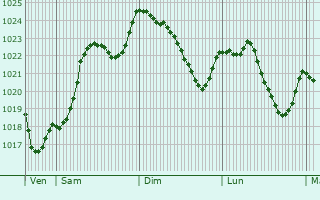 Graphe de la pression atmosphrique prvue pour Saint-Martin-Lestra