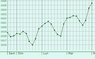 Graphe de la pression atmosphérique prévue pour Asbach