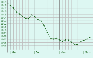 Graphe de la pression atmosphrique prvue pour Grsigny-Sainte-Reine