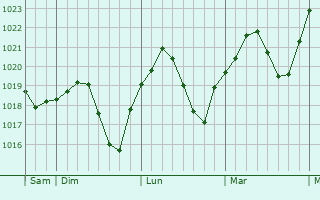 Graphe de la pression atmosphérique prévue pour Ketsch