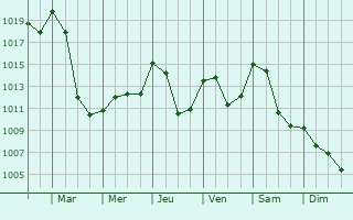 Graphe de la pression atmosphrique prvue pour Allevard
