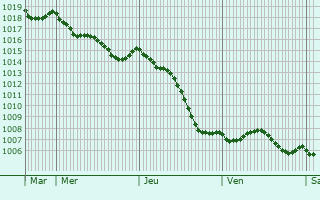 Graphe de la pression atmosphrique prvue pour Vaumort