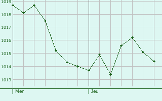 Graphe de la pression atmosphérique prévue pour Blécourt