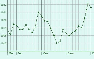 Graphe de la pression atmosphérique prévue pour Puentes de García Rodríguez