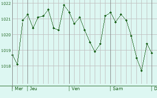 Graphe de la pression atmosphérique prévue pour Catarroja