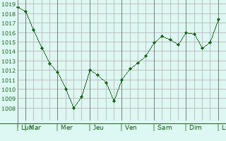 Graphe de la pression atmosphrique prvue pour Praux