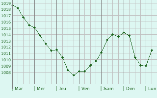 Graphe de la pression atmosphrique prvue pour Lbau