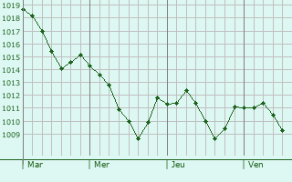 Graphe de la pression atmosphrique prvue pour Zusmarshausen